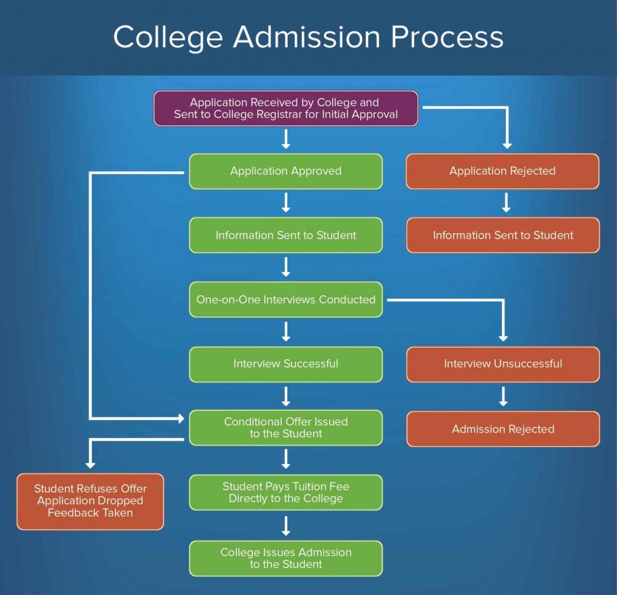 How To Create Approval Processes | Smartsheet