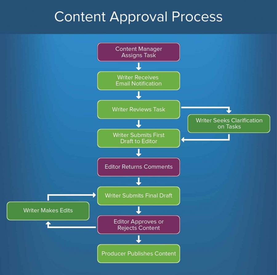 How To Create Approval Processes | Smartsheet