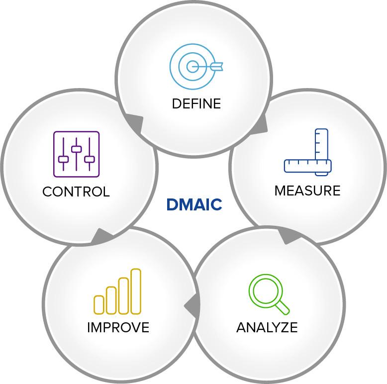 Beginner’s Guide to Six Sigma | Smartsheet