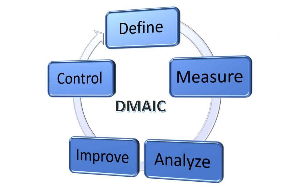 How to Implement Process Improvement | Smartsheet