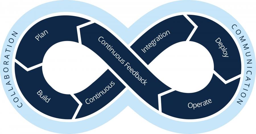 Continuous Software Development Guide | Smartsheet