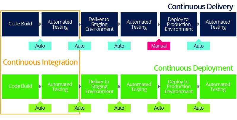 Continuous Software Development Guide | Smartsheet