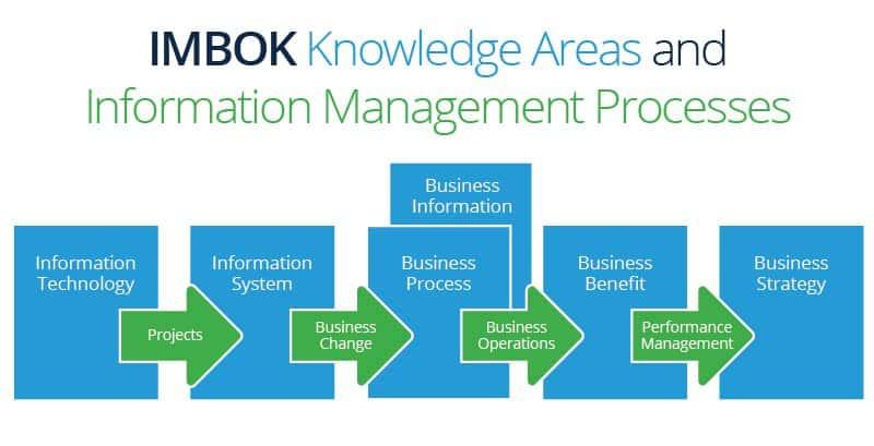 Information Management Best Practices | Smartsheet