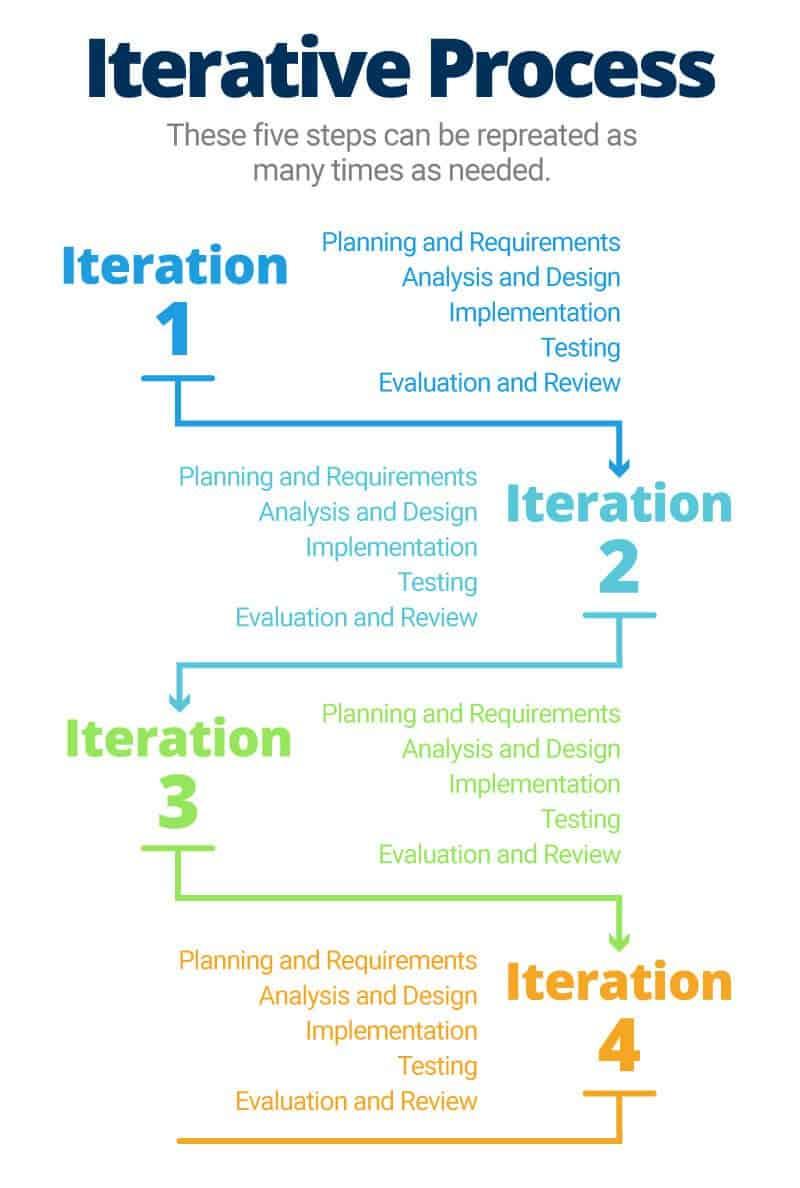 All About The Iterative Design Process | Smartsheet