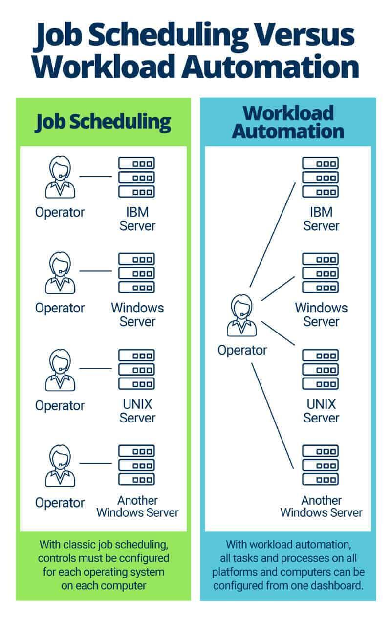 All About Workload Automation | Smartsheet