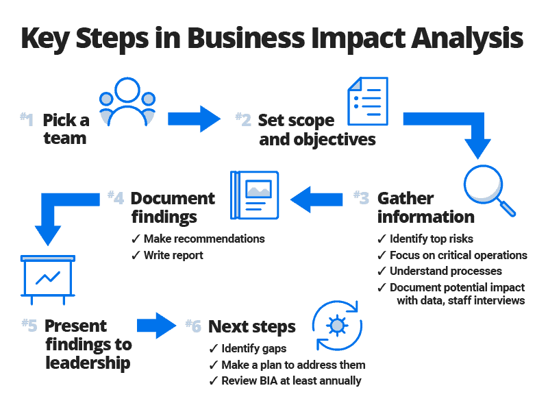 business impact analysis project plan