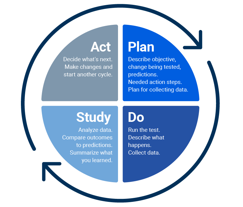 How To Implement PDSA In Your Organization | Smartsheet