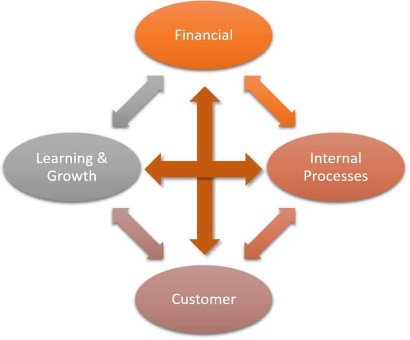 How to Choose Balanced Scorecard Software | Smartsheet