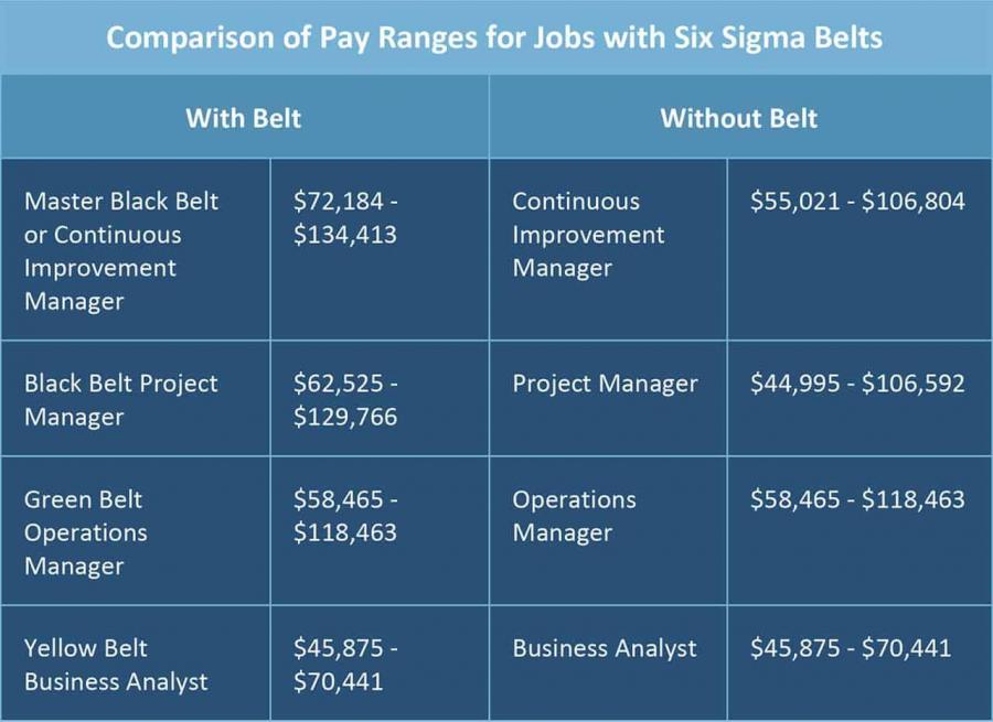 All About Six Sigma Certifications Smartsheet 6201