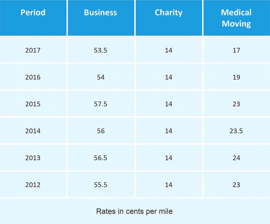 Free Mileage Log Templates Smartsheet   IC Standard Milage Rates 