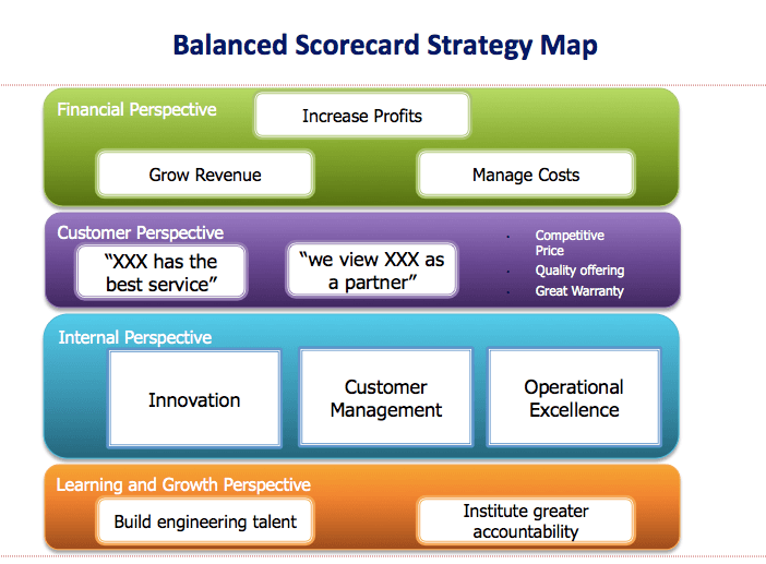 Strategic Planning Frameworks And Models | Smartsheet