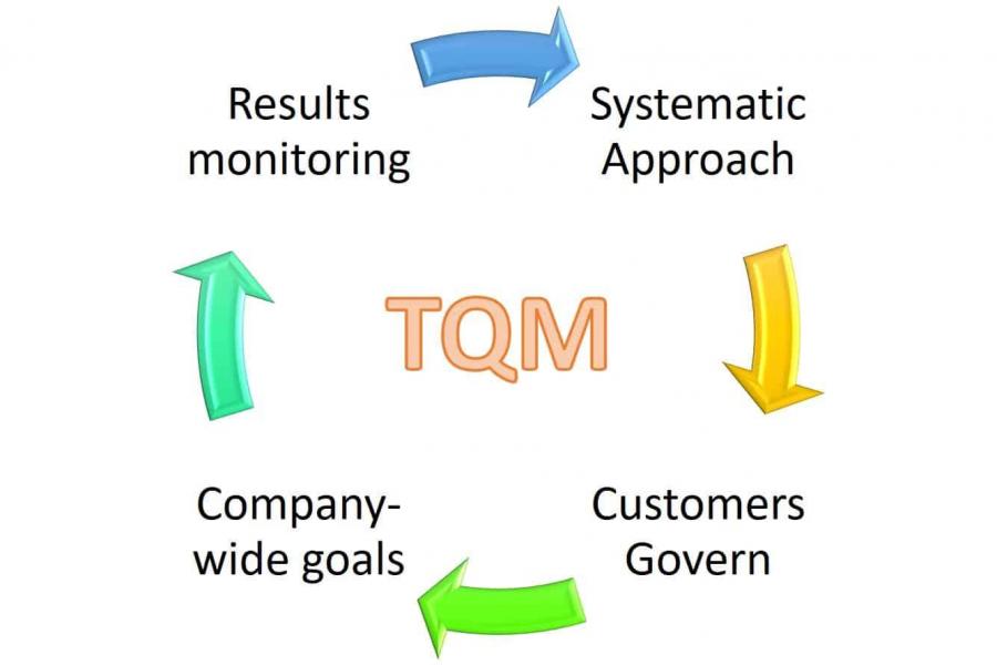 How To Implement Process Improvement | Smartsheet