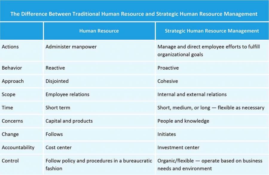 Strategic Human Resource Management Smartsheet