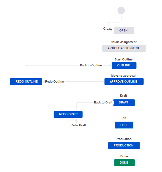 Jira Workflow Best Practices: Expert Tips And Tricks | Smartsheet