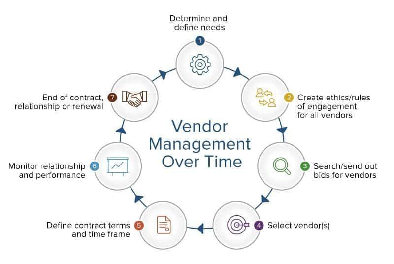 Definitive Guide To Vendor Relationship Management Smartsheet   IC Vendor Management FlowChart 