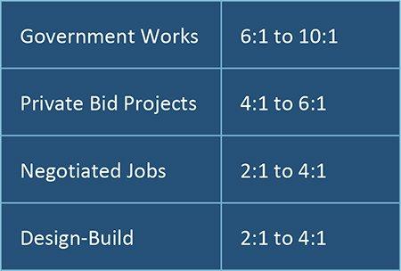 bid hit ratio ranges contractors