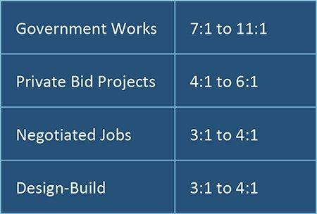 bid hit ratio ranges subcontractors