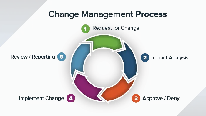 Your startup company needs a clear change management process when doing outcome-based outsourcing. 