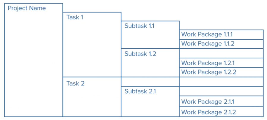wbs work breakdown structure of tasks