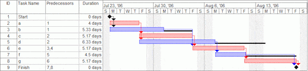 ms project multiple timelines for the same activity