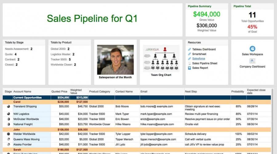 Sales Dashboard Templates And Examples Smartsheet 2543