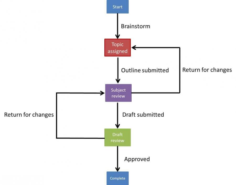 What Are The Steps To Complete Workflow Redesign In An Him Department ...