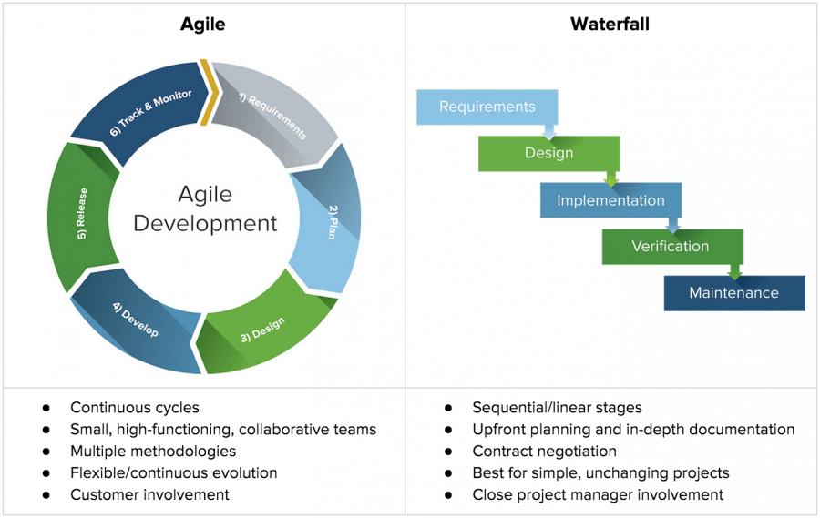 Agile One-Stop Project Management Resource | Smartsheet