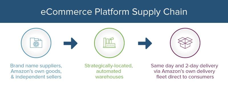 Supply Chain Management: Principles, Examples & Templates | Smartsheet