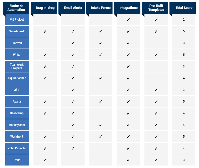 30 Free & Paid Microsoft Project Alternatives for 2020 | Smartsheet