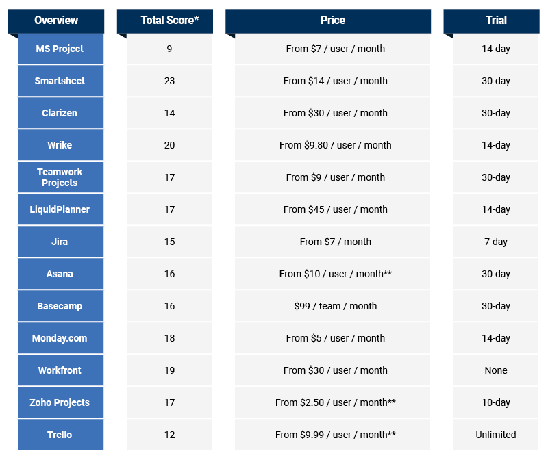 30-free-paid-microsoft-project-alternatives-for-2020-smartsheet