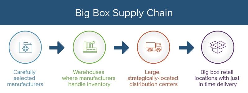 Supply Chain Management Principles Examples And Templates Smartsheet 3250
