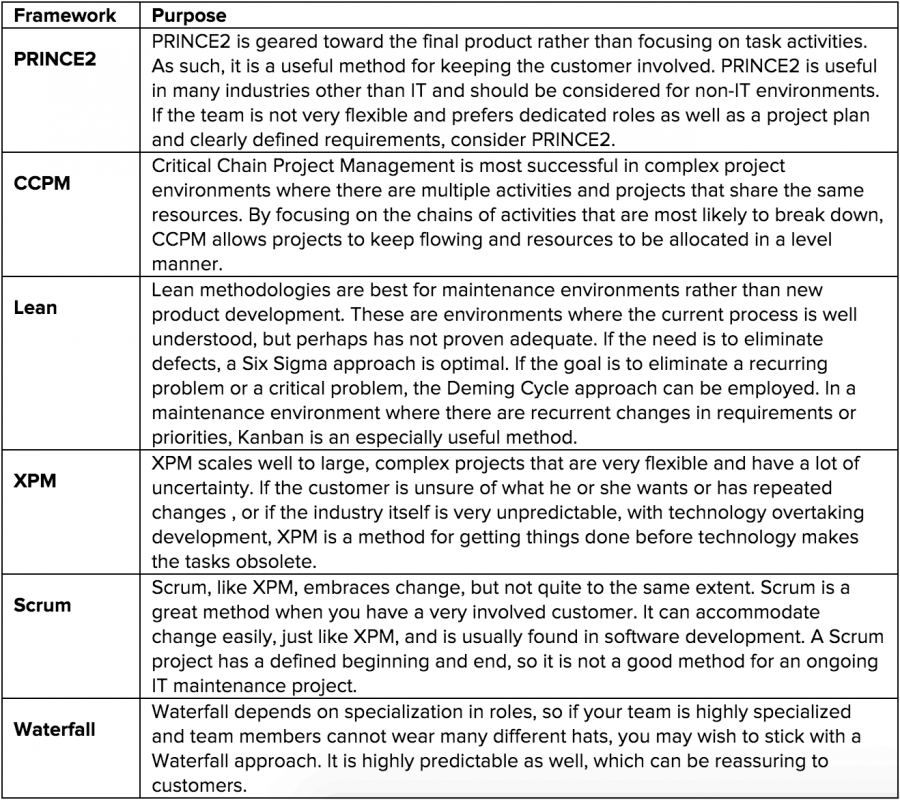 Guide To Project Management Frameworks And Methodologies