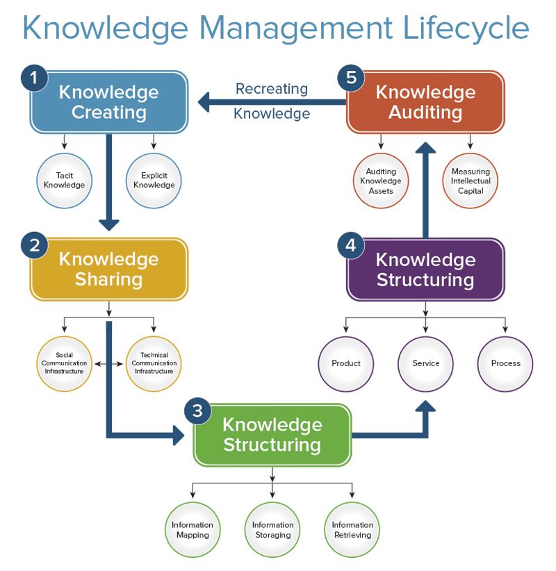 Effective Knowledge Sharing Process And Procedure For