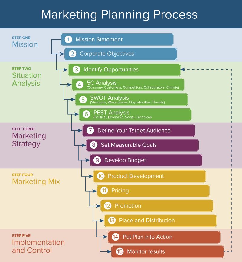 what is business planning in marketing