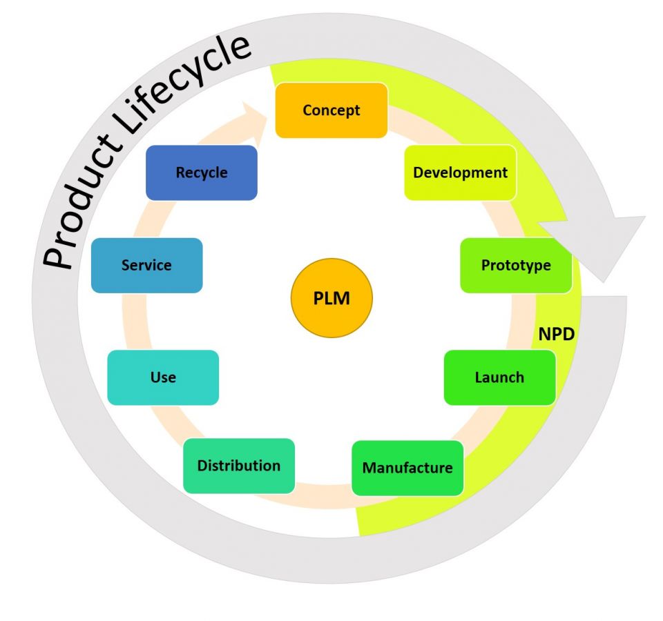 Product Development Life Cycle Stages