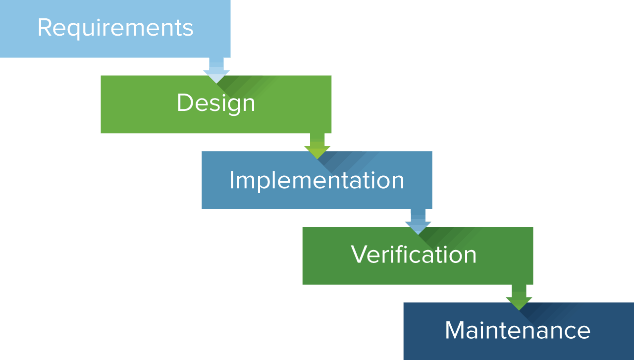 development methodology waterfall plan